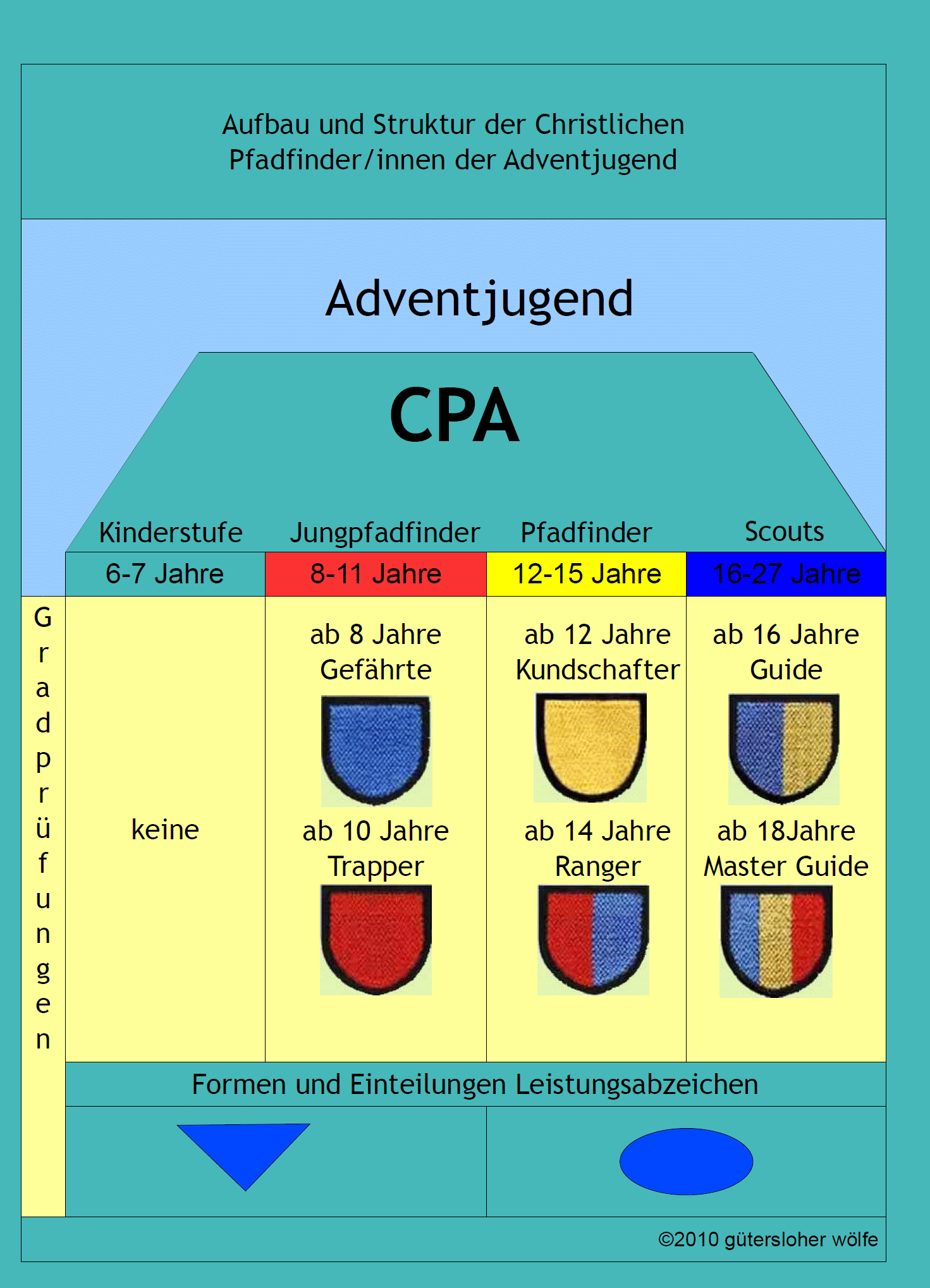 CPA-Struktur